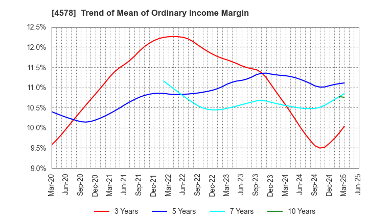 4578 Otsuka Holdings Co.,Ltd.: Trend of Mean of Ordinary Income Margin