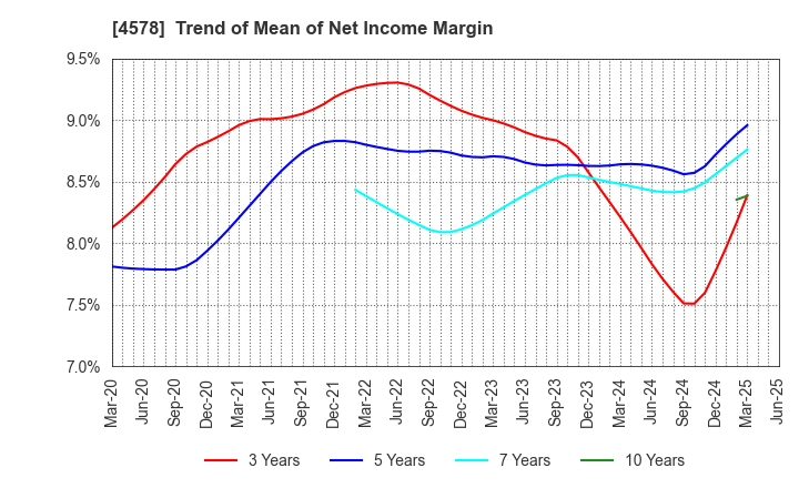 4578 Otsuka Holdings Co.,Ltd.: Trend of Mean of Net Income Margin