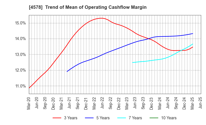4578 Otsuka Holdings Co.,Ltd.: Trend of Mean of Operating Cashflow Margin