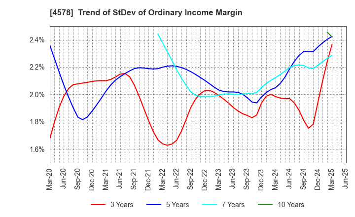 4578 Otsuka Holdings Co.,Ltd.: Trend of StDev of Ordinary Income Margin