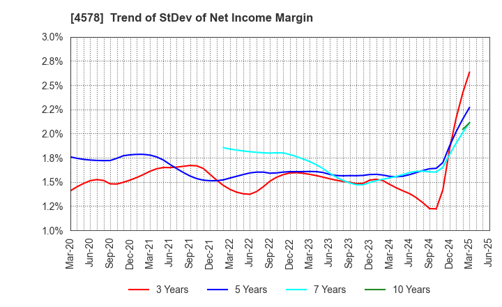 4578 Otsuka Holdings Co.,Ltd.: Trend of StDev of Net Income Margin