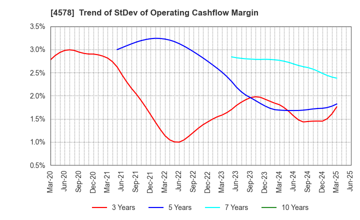4578 Otsuka Holdings Co.,Ltd.: Trend of StDev of Operating Cashflow Margin