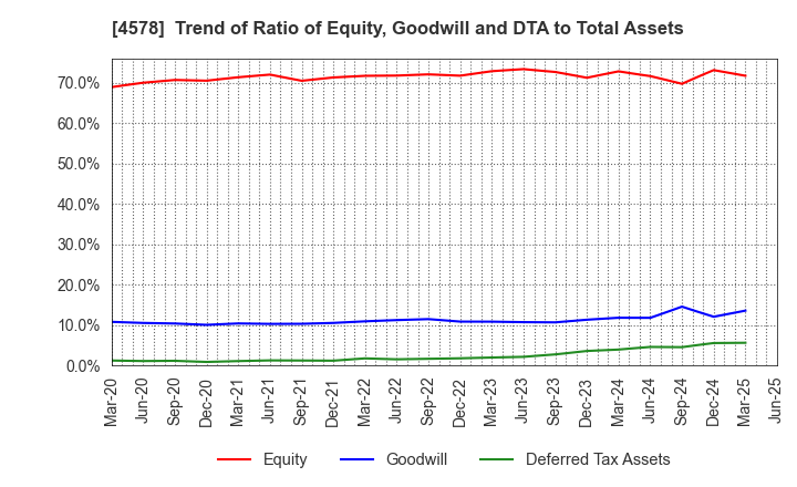 4578 Otsuka Holdings Co.,Ltd.: Trend of Ratio of Equity, Goodwill and DTA to Total Assets