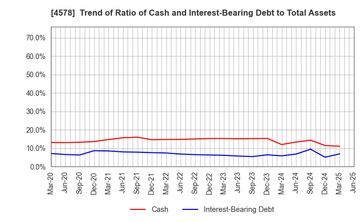4578 Otsuka Holdings Co.,Ltd.: Trend of Ratio of Cash and Interest-Bearing Debt to Total Assets