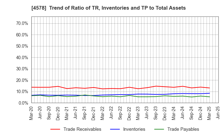 4578 Otsuka Holdings Co.,Ltd.: Trend of Ratio of TR, Inventories and TP to Total Assets