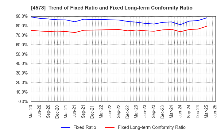 4578 Otsuka Holdings Co.,Ltd.: Trend of Fixed Ratio and Fixed Long-term Conformity Ratio