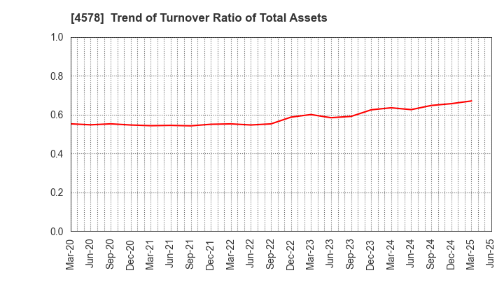 4578 Otsuka Holdings Co.,Ltd.: Trend of Turnover Ratio of Total Assets