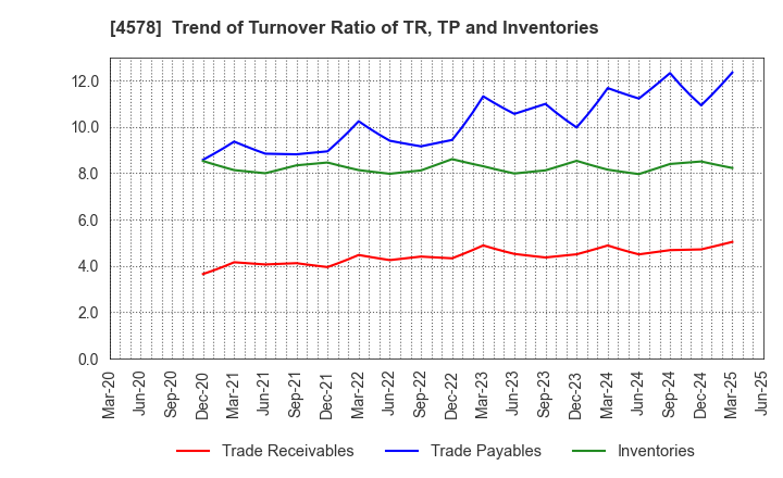 4578 Otsuka Holdings Co.,Ltd.: Trend of Turnover Ratio of TR, TP and Inventories