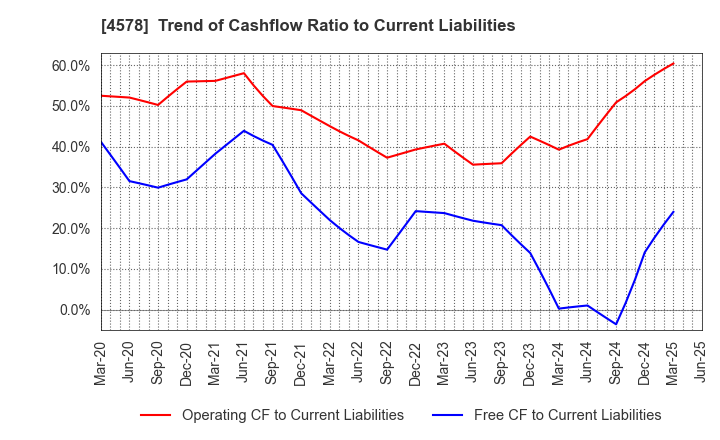 4578 Otsuka Holdings Co.,Ltd.: Trend of Cashflow Ratio to Current Liabilities