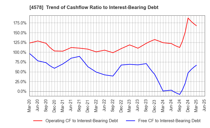 4578 Otsuka Holdings Co.,Ltd.: Trend of Cashflow Ratio to Interest-Bearing Debt