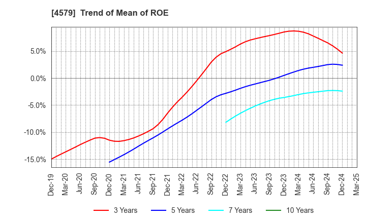 4579 RaQualia Pharma Inc.: Trend of Mean of ROE