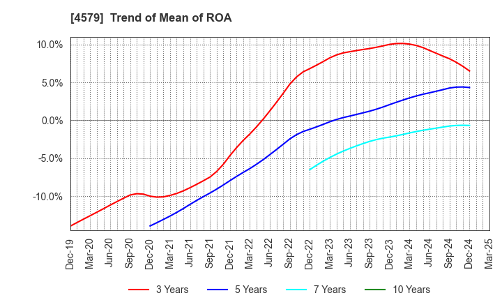 4579 RaQualia Pharma Inc.: Trend of Mean of ROA