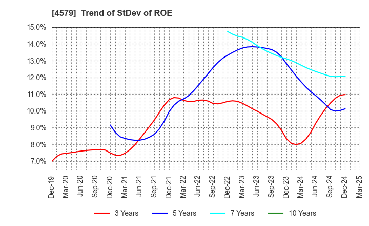4579 RaQualia Pharma Inc.: Trend of StDev of ROE