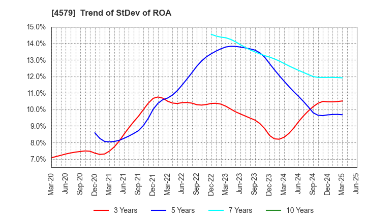 4579 RaQualia Pharma Inc.: Trend of StDev of ROA
