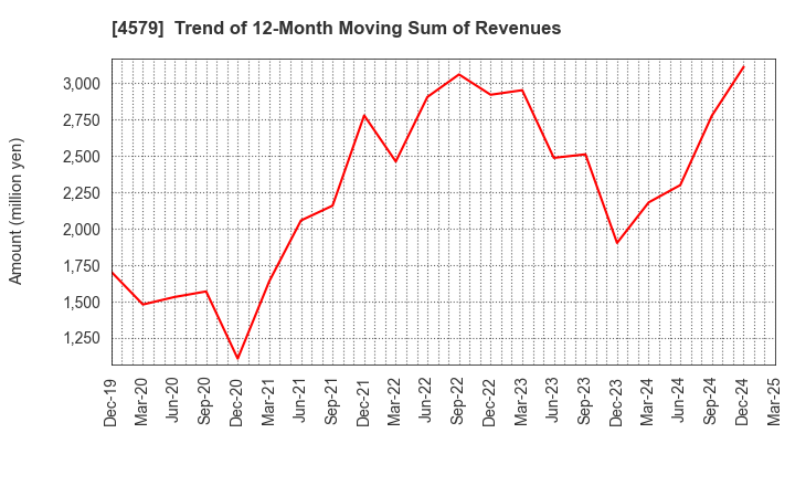 4579 RaQualia Pharma Inc.: Trend of 12-Month Moving Sum of Revenues