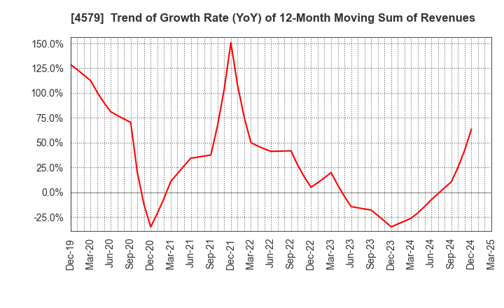 4579 RaQualia Pharma Inc.: Trend of Growth Rate (YoY) of 12-Month Moving Sum of Revenues