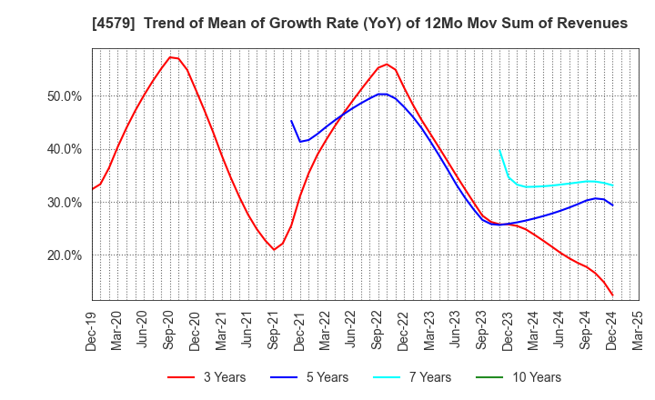 4579 RaQualia Pharma Inc.: Trend of Mean of Growth Rate (YoY) of 12Mo Mov Sum of Revenues