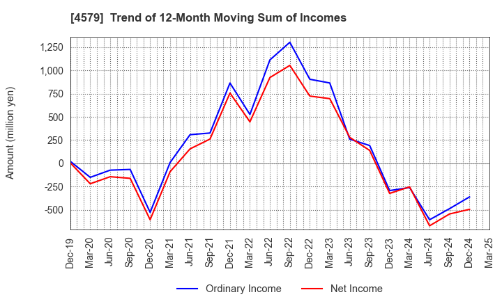 4579 RaQualia Pharma Inc.: Trend of 12-Month Moving Sum of Incomes