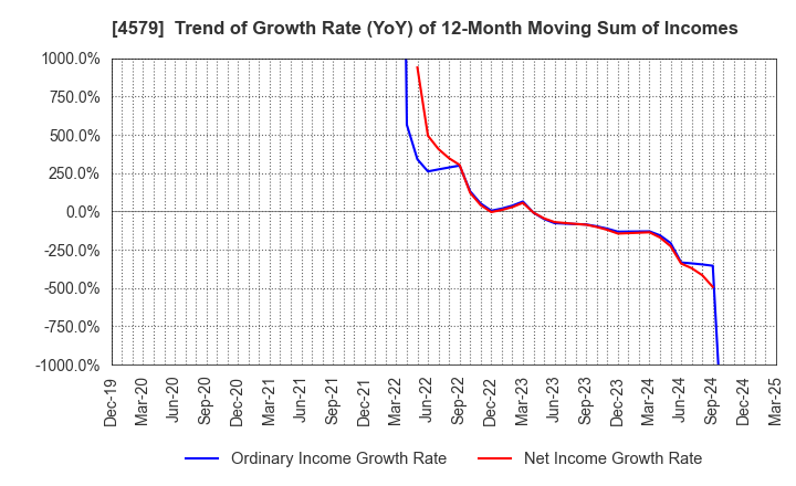 4579 RaQualia Pharma Inc.: Trend of Growth Rate (YoY) of 12-Month Moving Sum of Incomes