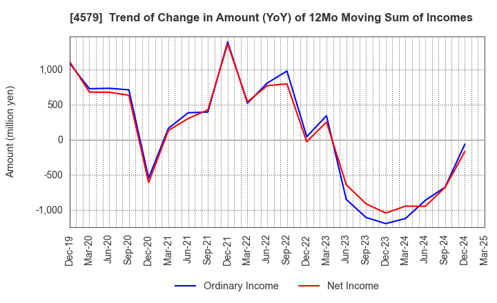 4579 RaQualia Pharma Inc.: Trend of Change in Amount (YoY) of 12Mo Moving Sum of Incomes
