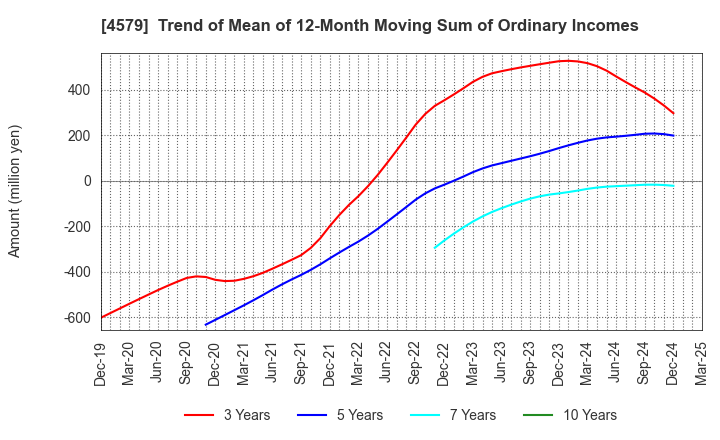 4579 RaQualia Pharma Inc.: Trend of Mean of 12-Month Moving Sum of Ordinary Incomes