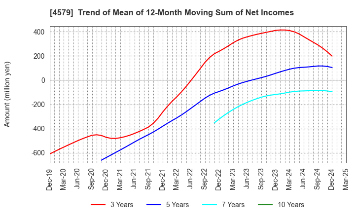 4579 RaQualia Pharma Inc.: Trend of Mean of 12-Month Moving Sum of Net Incomes