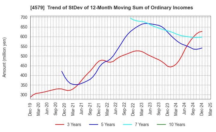4579 RaQualia Pharma Inc.: Trend of StDev of 12-Month Moving Sum of Ordinary Incomes