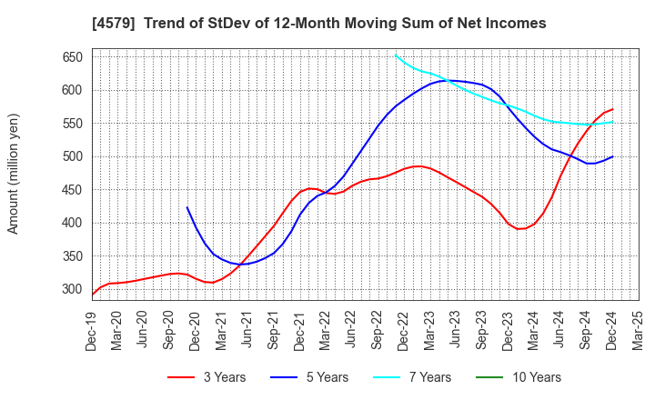 4579 RaQualia Pharma Inc.: Trend of StDev of 12-Month Moving Sum of Net Incomes