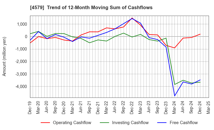 4579 RaQualia Pharma Inc.: Trend of 12-Month Moving Sum of Cashflows