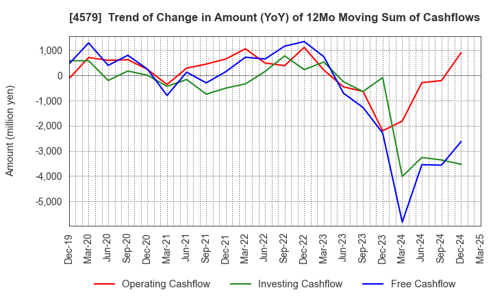 4579 RaQualia Pharma Inc.: Trend of Change in Amount (YoY) of 12Mo Moving Sum of Cashflows