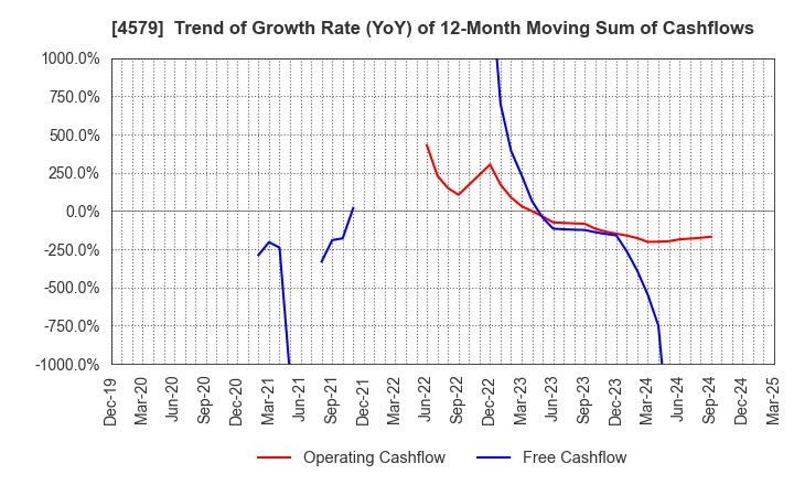 4579 RaQualia Pharma Inc.: Trend of Growth Rate (YoY) of 12-Month Moving Sum of Cashflows