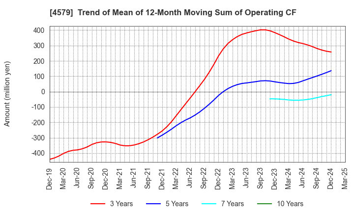 4579 RaQualia Pharma Inc.: Trend of Mean of 12-Month Moving Sum of Operating CF