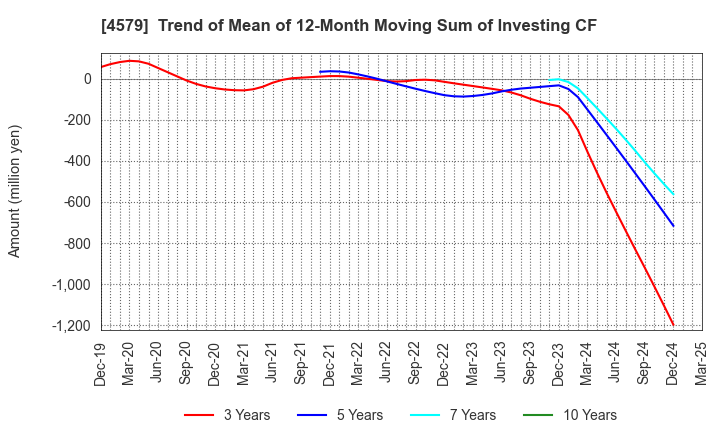 4579 RaQualia Pharma Inc.: Trend of Mean of 12-Month Moving Sum of Investing CF