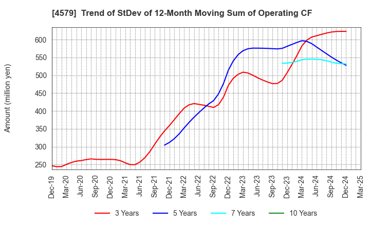 4579 RaQualia Pharma Inc.: Trend of StDev of 12-Month Moving Sum of Operating CF