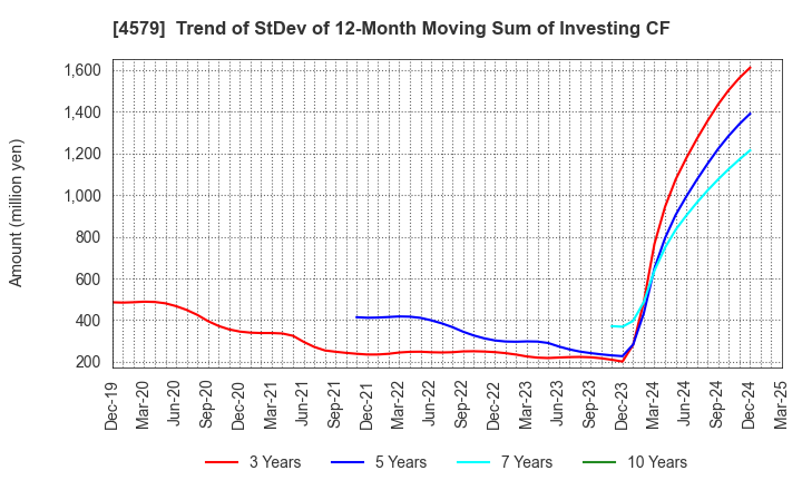 4579 RaQualia Pharma Inc.: Trend of StDev of 12-Month Moving Sum of Investing CF