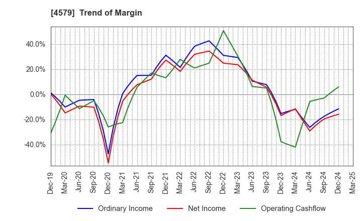 4579 RaQualia Pharma Inc.: Trend of Margin