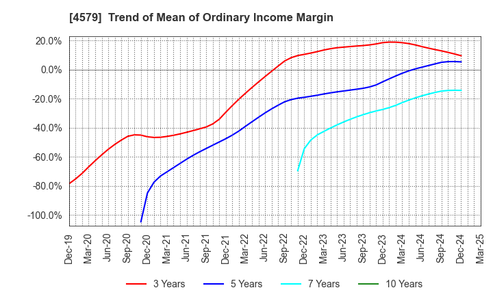 4579 RaQualia Pharma Inc.: Trend of Mean of Ordinary Income Margin