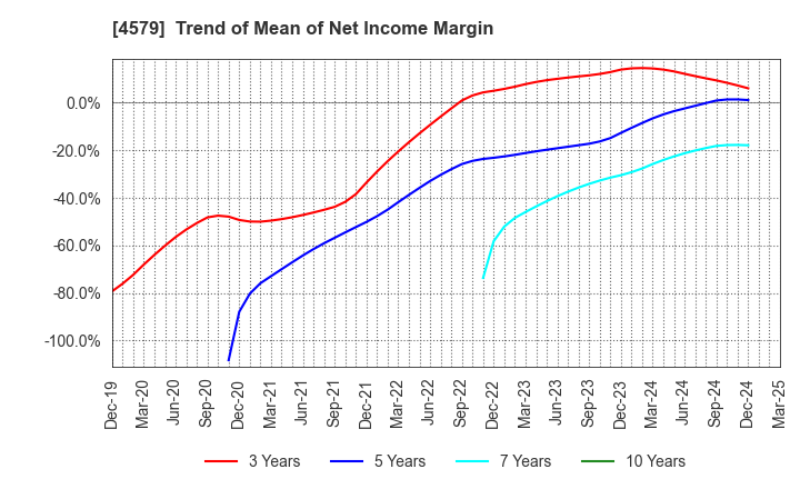 4579 RaQualia Pharma Inc.: Trend of Mean of Net Income Margin