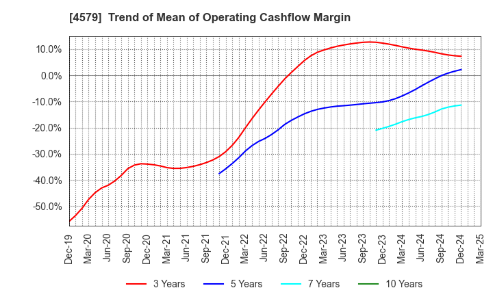 4579 RaQualia Pharma Inc.: Trend of Mean of Operating Cashflow Margin