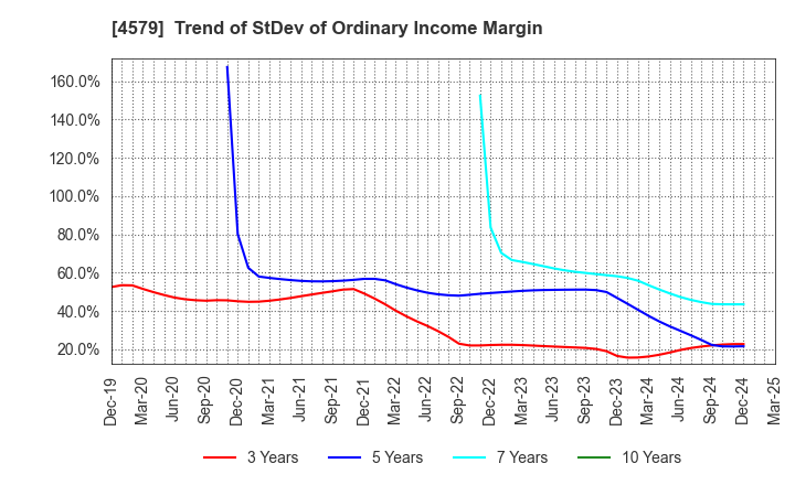 4579 RaQualia Pharma Inc.: Trend of StDev of Ordinary Income Margin