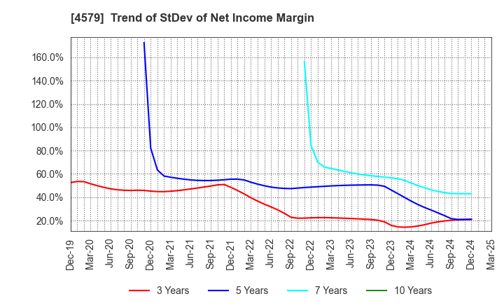 4579 RaQualia Pharma Inc.: Trend of StDev of Net Income Margin
