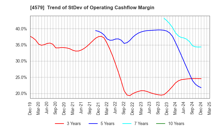 4579 RaQualia Pharma Inc.: Trend of StDev of Operating Cashflow Margin