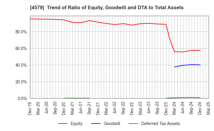 4579 RaQualia Pharma Inc.: Trend of Ratio of Equity, Goodwill and DTA to Total Assets