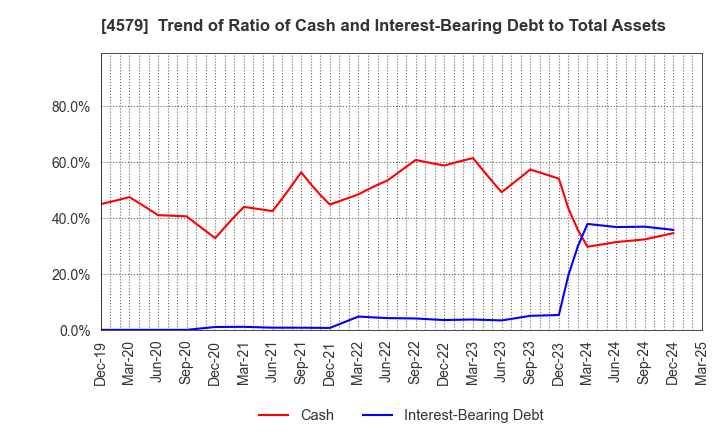 4579 RaQualia Pharma Inc.: Trend of Ratio of Cash and Interest-Bearing Debt to Total Assets