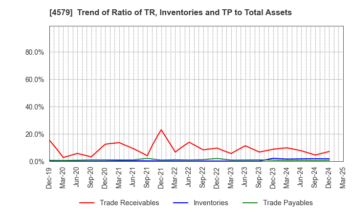 4579 RaQualia Pharma Inc.: Trend of Ratio of TR, Inventories and TP to Total Assets
