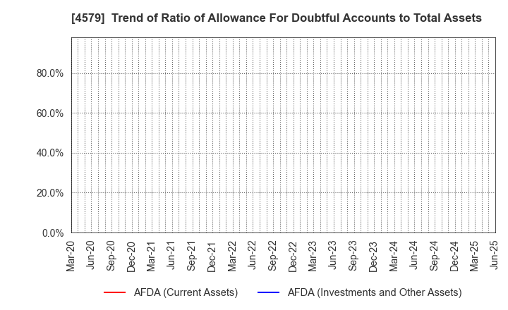 4579 RaQualia Pharma Inc.: Trend of Ratio of Allowance For Doubtful Accounts to Total Assets