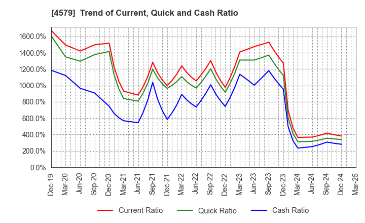 4579 RaQualia Pharma Inc.: Trend of Current, Quick and Cash Ratio
