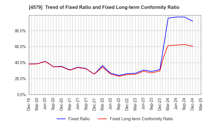 4579 RaQualia Pharma Inc.: Trend of Fixed Ratio and Fixed Long-term Conformity Ratio