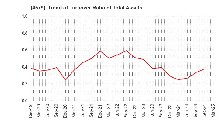 4579 RaQualia Pharma Inc.: Trend of Turnover Ratio of Total Assets