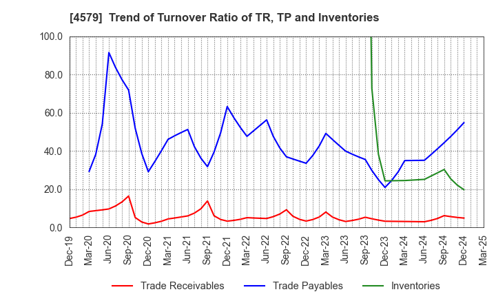 4579 RaQualia Pharma Inc.: Trend of Turnover Ratio of TR, TP and Inventories